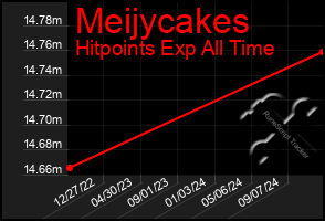 Total Graph of Meijycakes