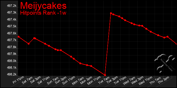 Last 7 Days Graph of Meijycakes