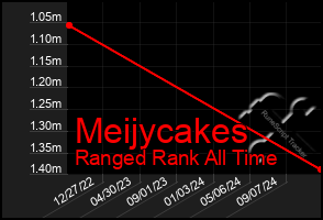 Total Graph of Meijycakes