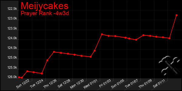 Last 31 Days Graph of Meijycakes