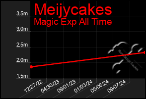 Total Graph of Meijycakes