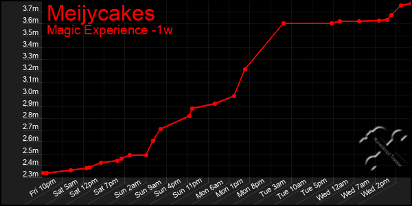 Last 7 Days Graph of Meijycakes