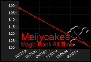 Total Graph of Meijycakes