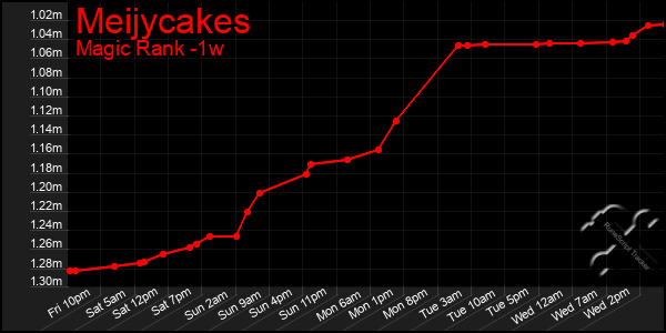 Last 7 Days Graph of Meijycakes