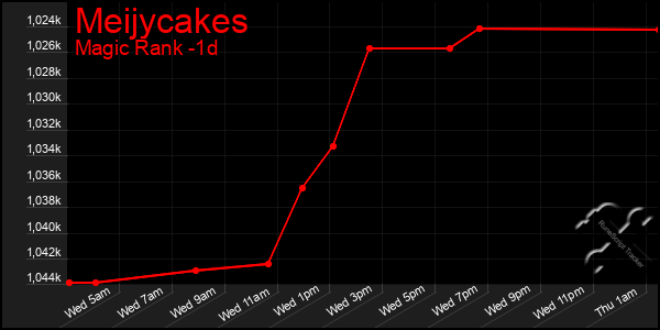 Last 24 Hours Graph of Meijycakes