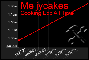 Total Graph of Meijycakes