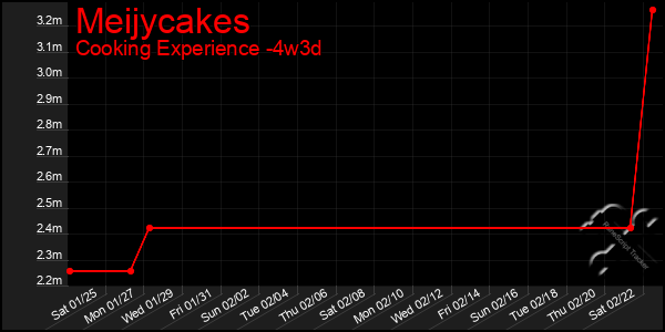 Last 31 Days Graph of Meijycakes