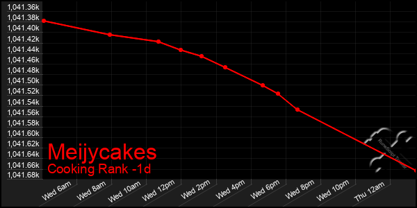 Last 24 Hours Graph of Meijycakes