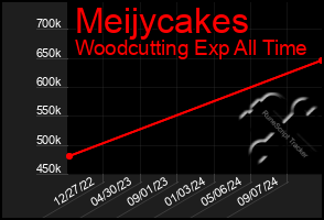 Total Graph of Meijycakes