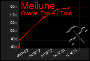 Total Graph of Meilune