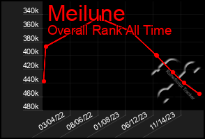 Total Graph of Meilune