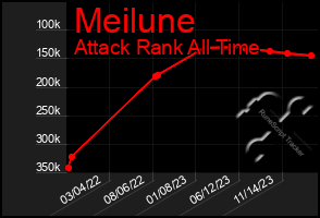 Total Graph of Meilune