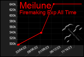 Total Graph of Meilune