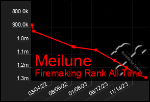 Total Graph of Meilune