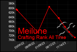 Total Graph of Meilune