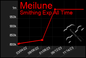 Total Graph of Meilune