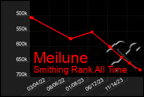 Total Graph of Meilune