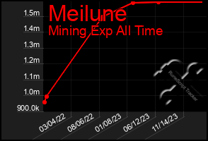 Total Graph of Meilune