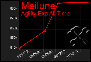 Total Graph of Meilune