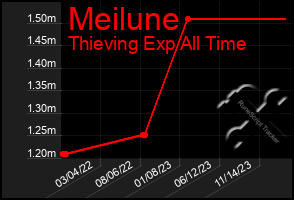 Total Graph of Meilune