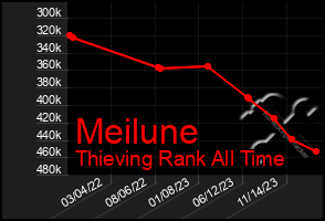 Total Graph of Meilune