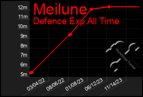 Total Graph of Meilune