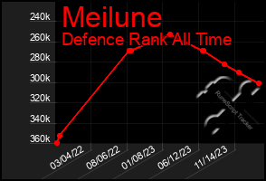 Total Graph of Meilune