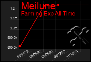 Total Graph of Meilune