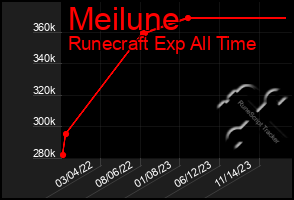 Total Graph of Meilune