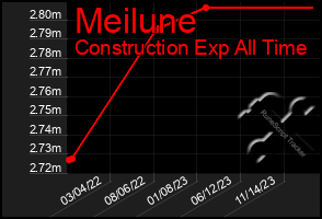 Total Graph of Meilune