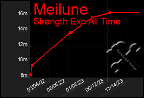 Total Graph of Meilune