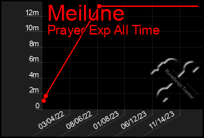 Total Graph of Meilune