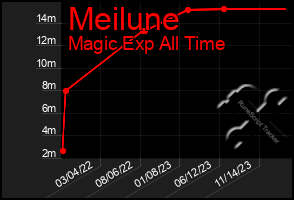 Total Graph of Meilune