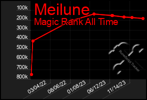 Total Graph of Meilune