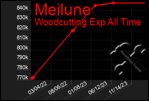 Total Graph of Meilune