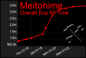 Total Graph of Meitohime