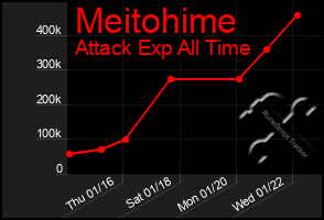 Total Graph of Meitohime