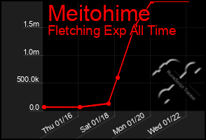 Total Graph of Meitohime