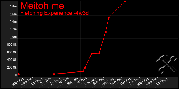 Last 31 Days Graph of Meitohime