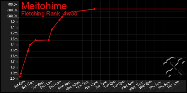 Last 31 Days Graph of Meitohime