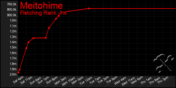 Last 7 Days Graph of Meitohime