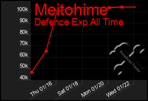 Total Graph of Meitohime