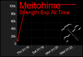 Total Graph of Meitohime