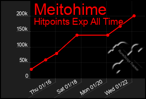 Total Graph of Meitohime