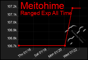 Total Graph of Meitohime