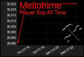 Total Graph of Meitohime