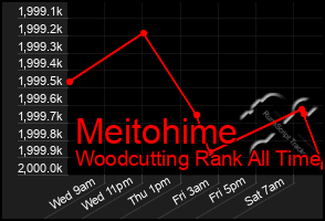 Total Graph of Meitohime