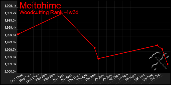 Last 31 Days Graph of Meitohime