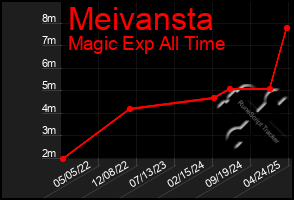 Total Graph of Meivansta