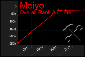 Total Graph of Meiyo